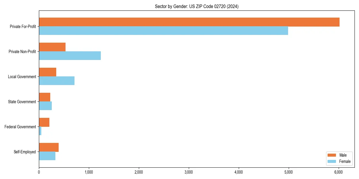 Employment sector breakdown by gender in 