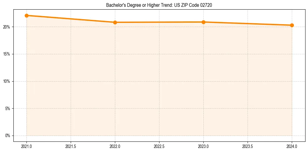 Trend chart showing bachelor degree growth in 