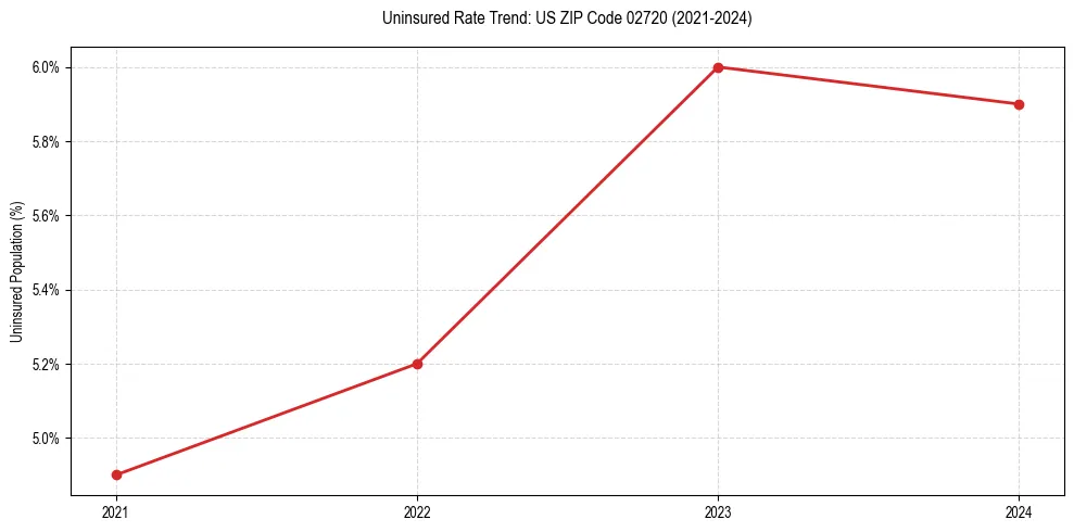 Uninsured trend chart for US ZIP Code 02720