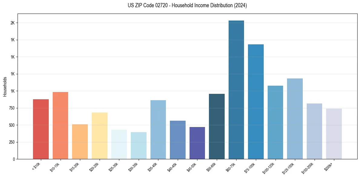 Income Distribution for 