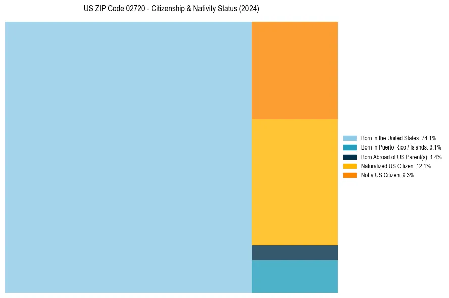 Nativity Treemap for 