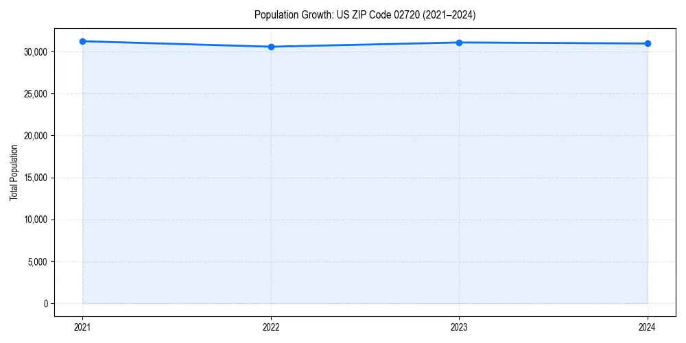 Population trends in 