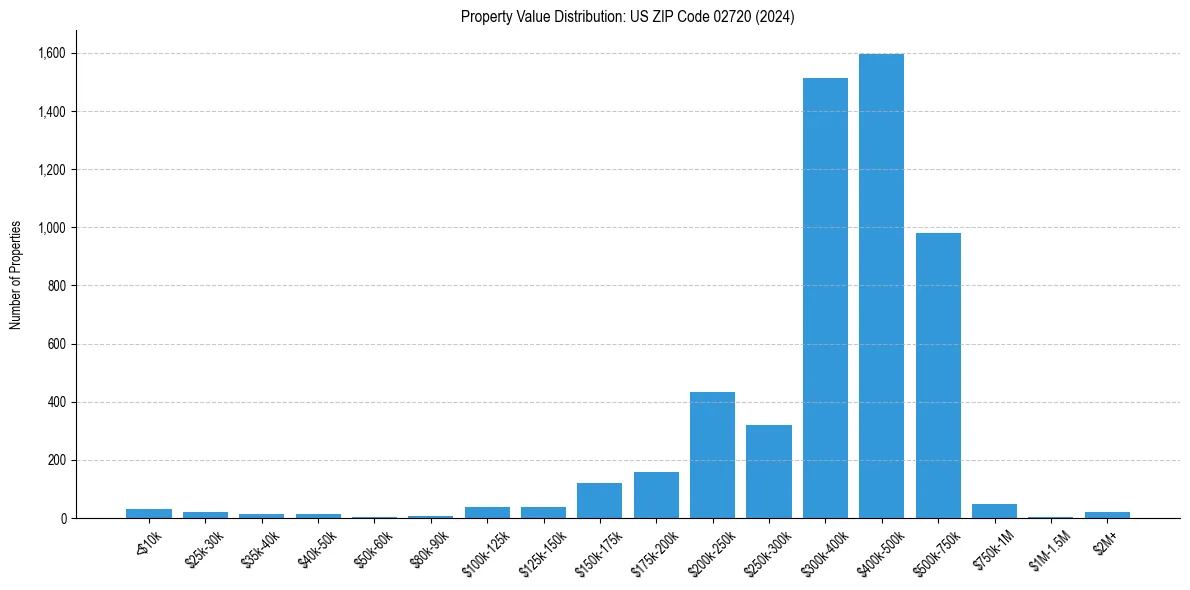Value Distribution for 