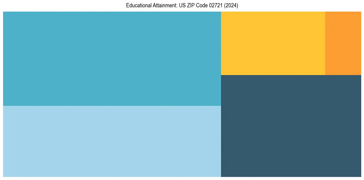 Education Treemap for  in 2024