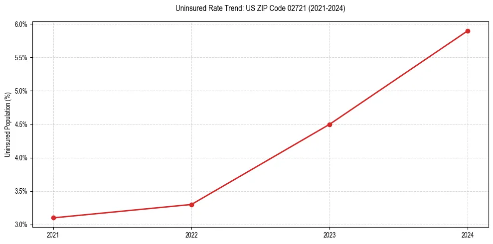 Uninsured trend chart for US ZIP Code 02721