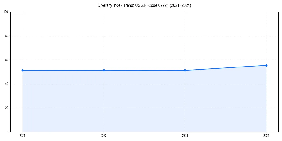 Line chart showing diversity index trends for 