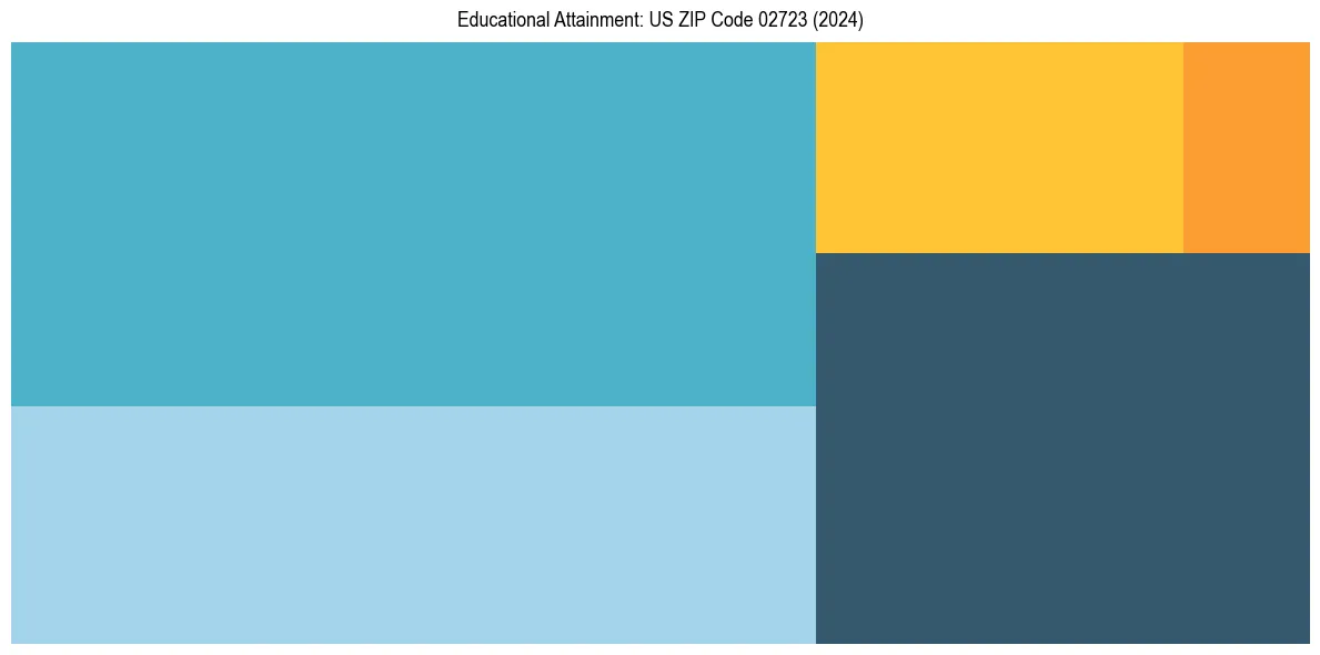 Education Treemap for  in 2024