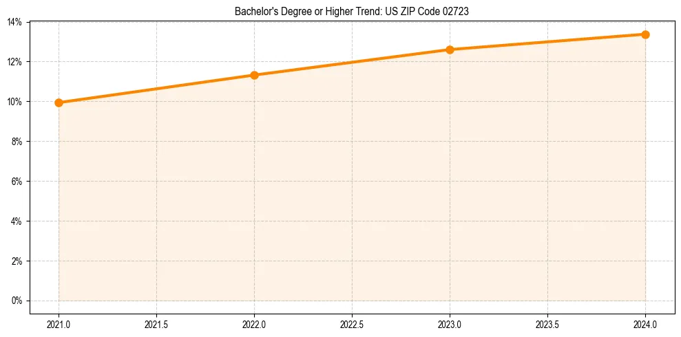 Trend chart showing bachelor degree growth in 
