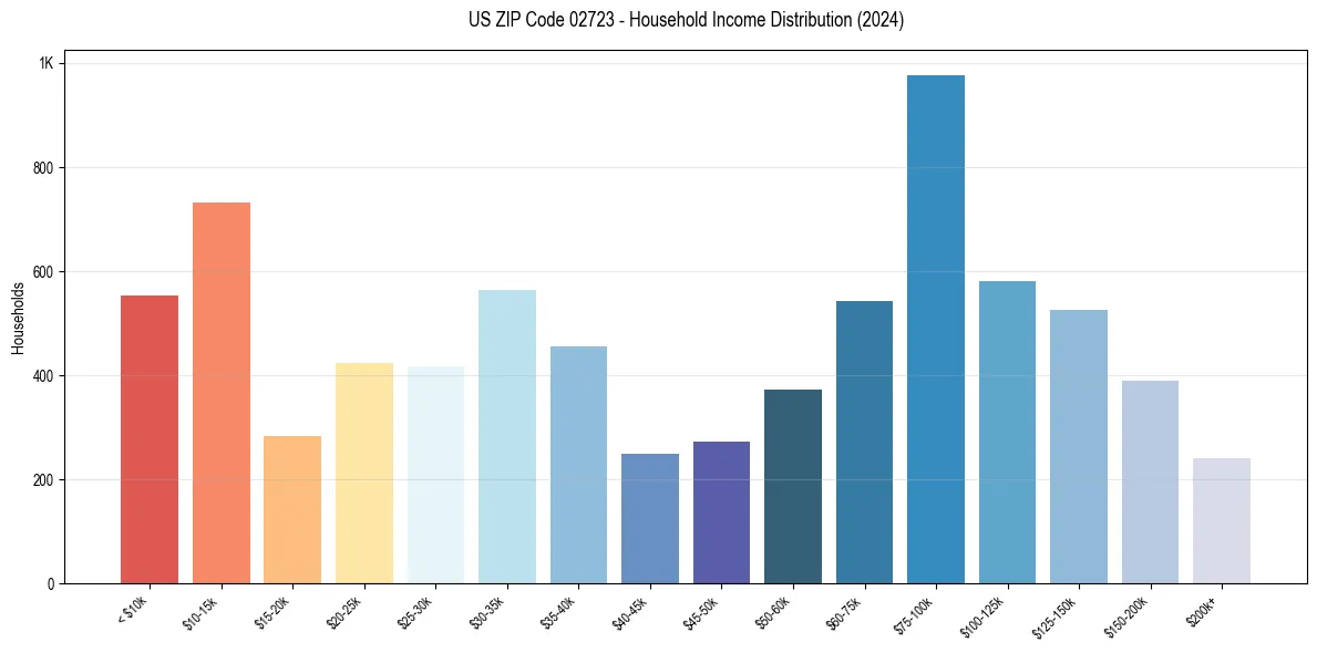 Income Distribution for 