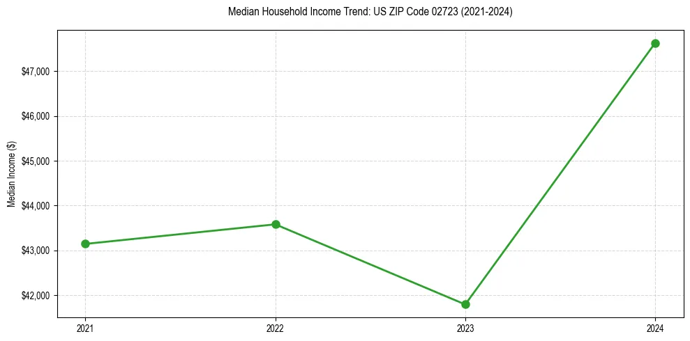 Income trend for 