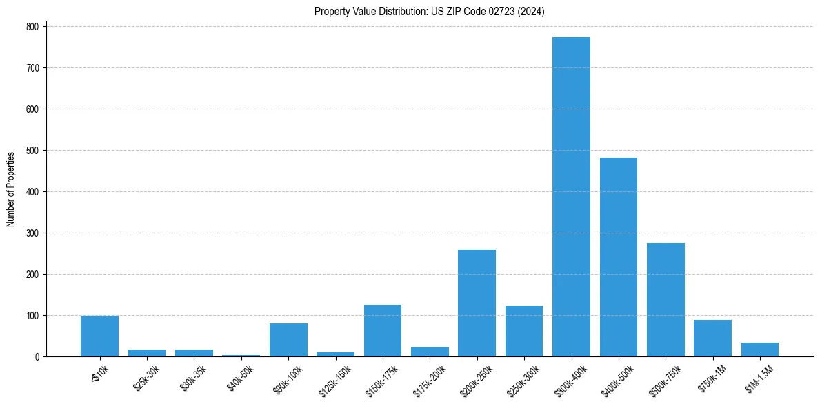 Value Distribution for 