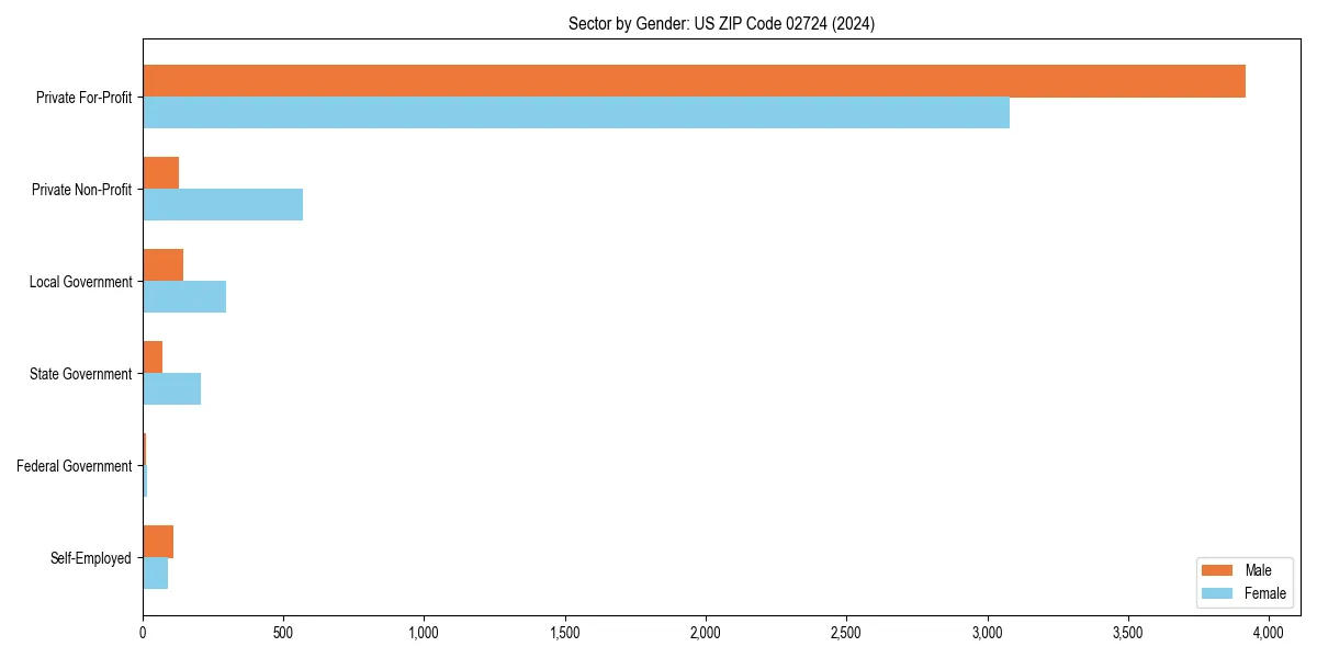 Employment sector breakdown by gender in 
