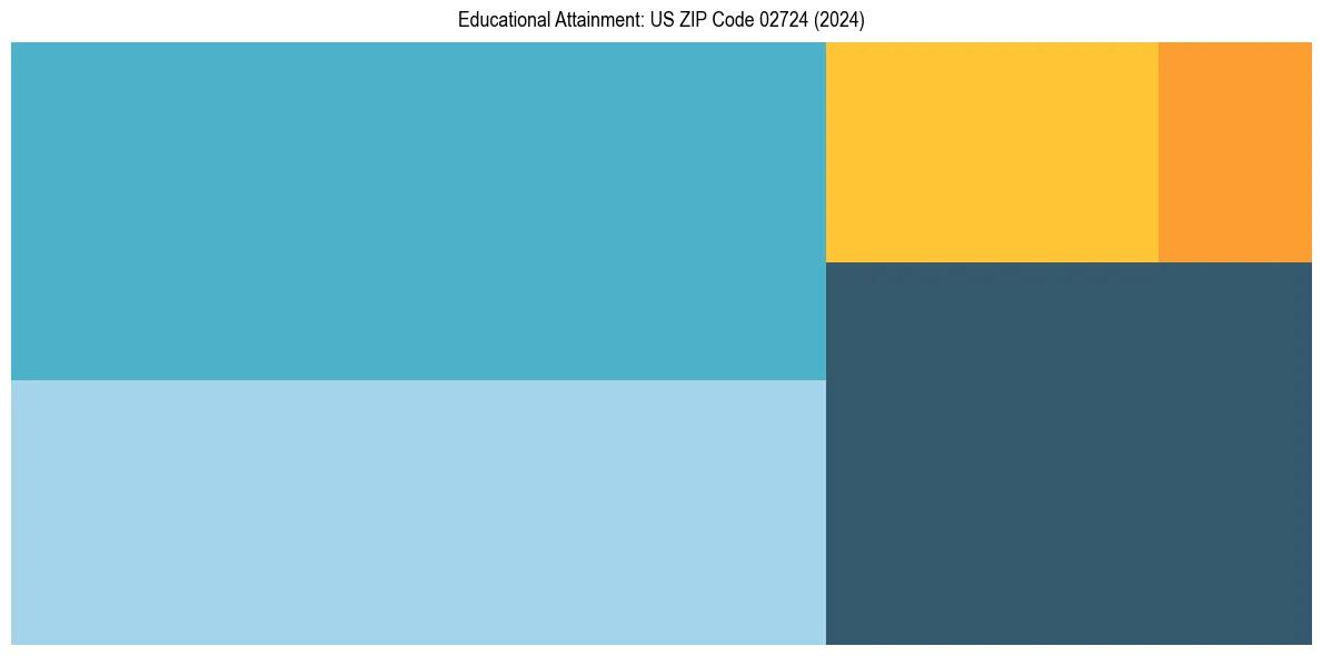 Education Treemap for  in 2024
