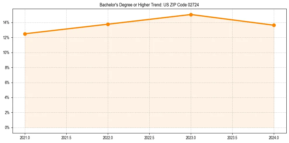 Trend chart showing bachelor degree growth in 