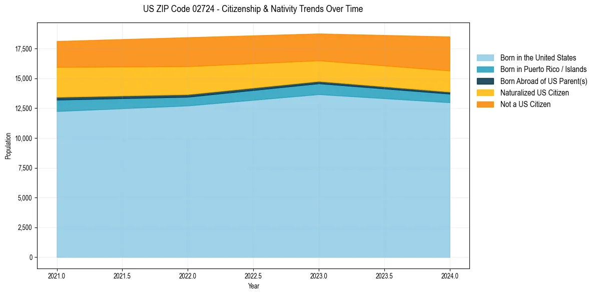 Historical nativity trends for 