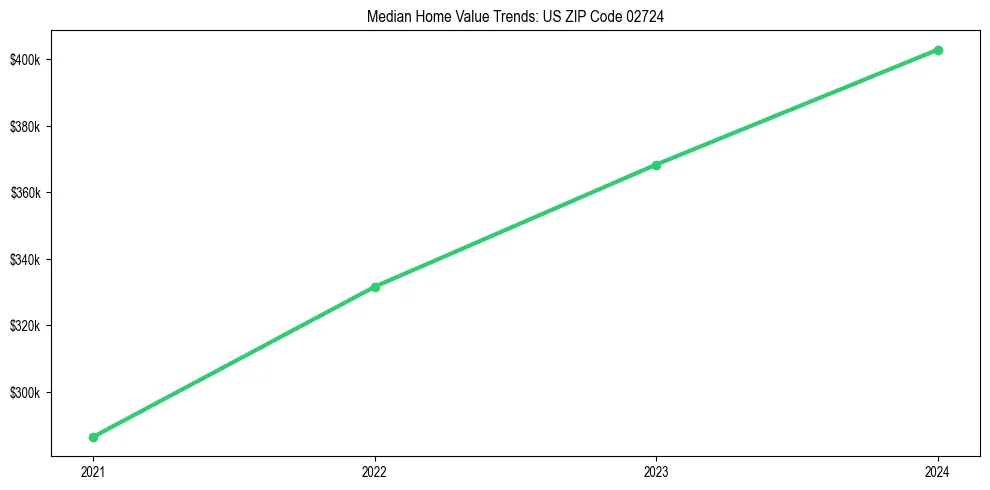 Median property value trends in 