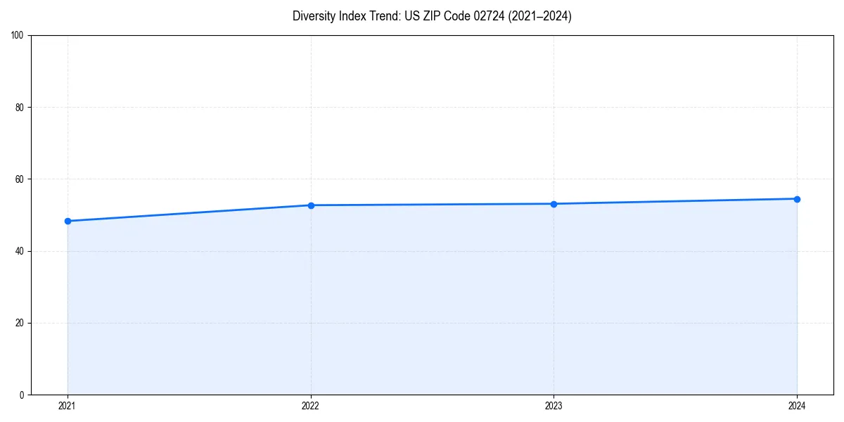 Line chart showing diversity index trends for 