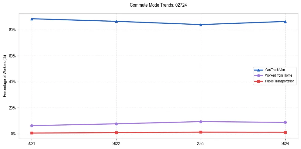 Transportation trends in US ZIP Code 02724