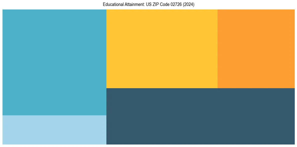 Education Treemap for  in 2024