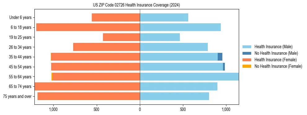 Health insurance pyramid for US ZIP Code 02726