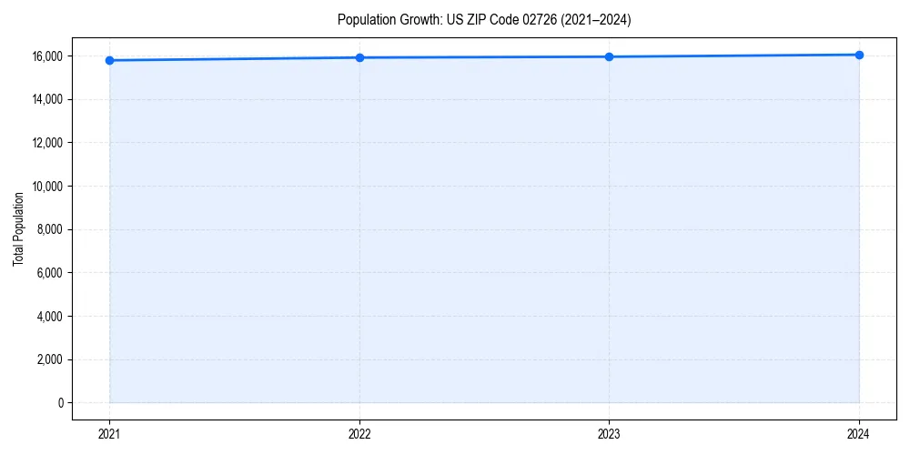 Population trends in 