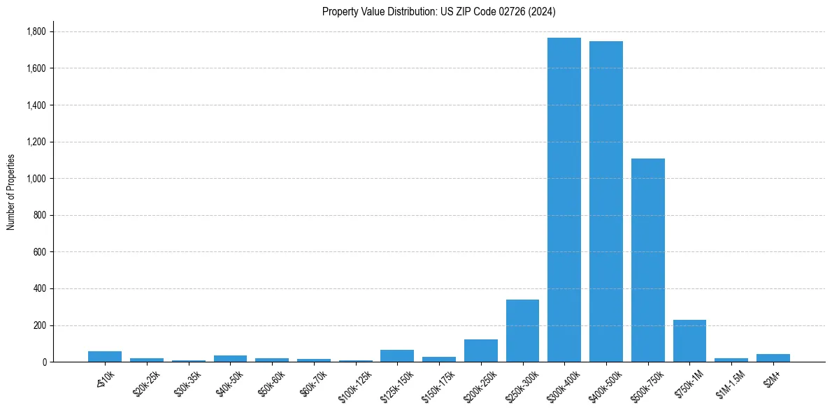 Value Distribution for 