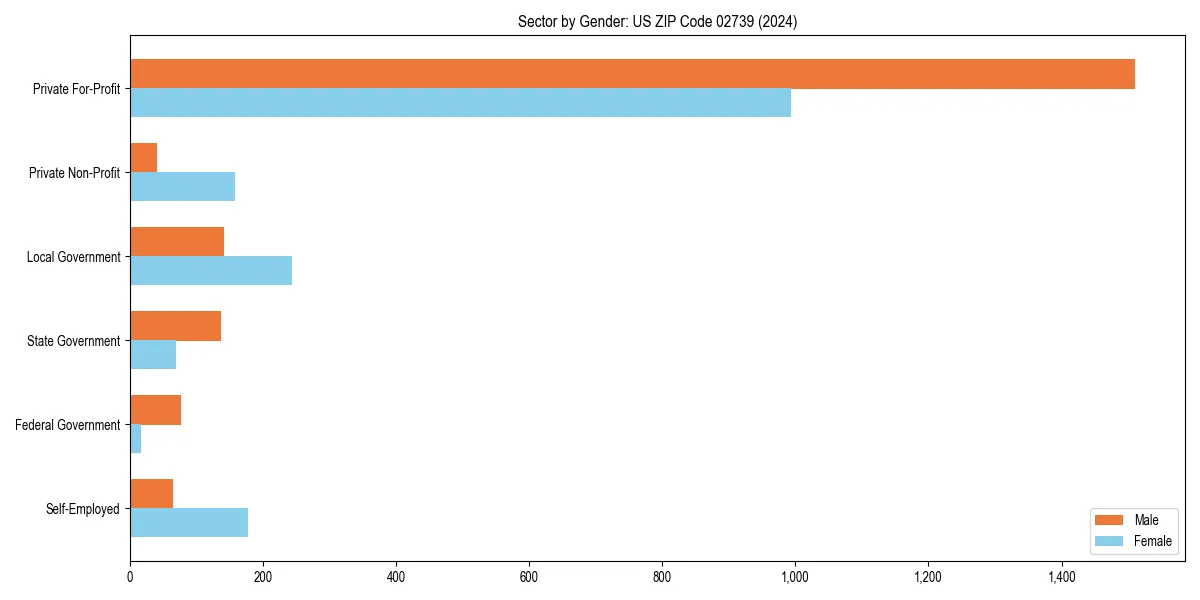 Employment sector breakdown by gender in