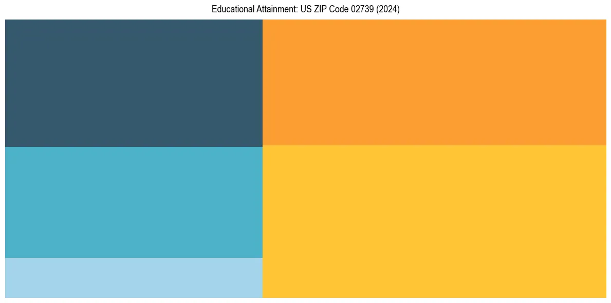 Education Treemap for in 2024