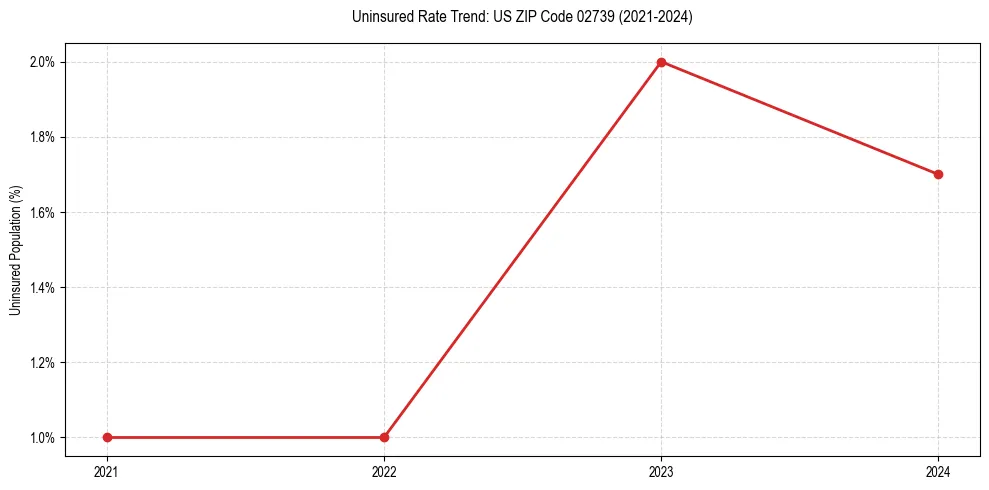 Uninsured trend chart for US ZIP Code 02739