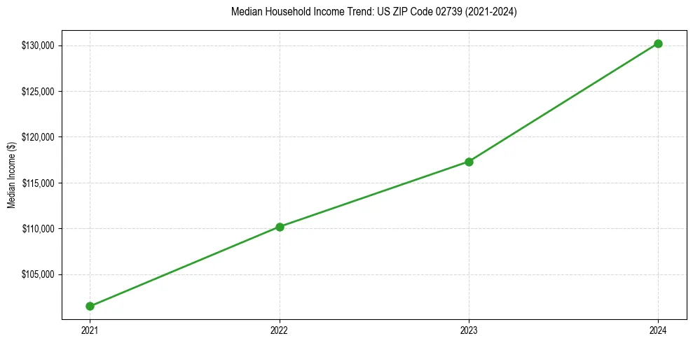 Income trend for