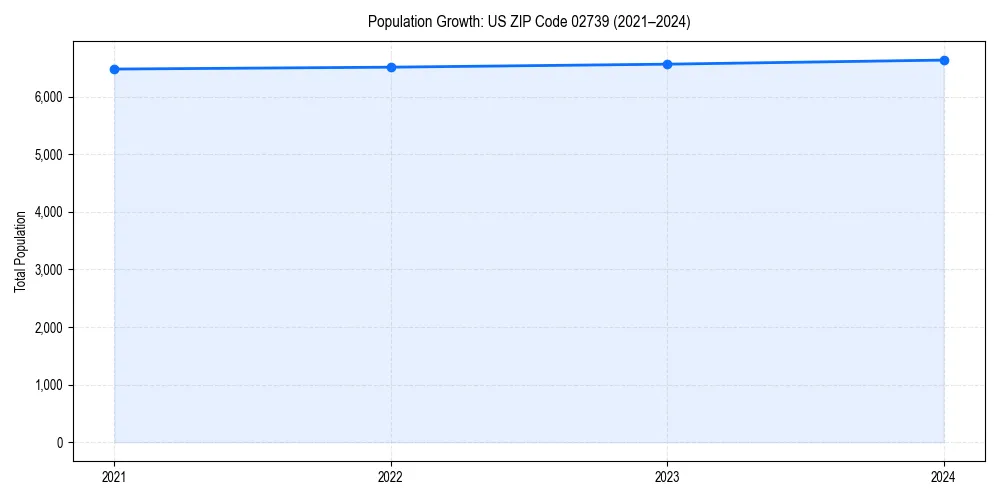 Population trends in