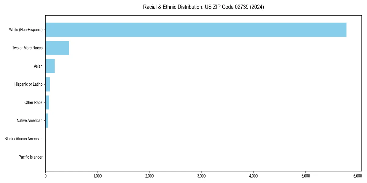 Bar chart showing racial distribution in for 2024