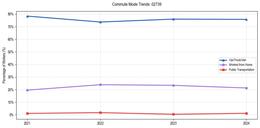 Transportation trends in US ZIP Code 02739