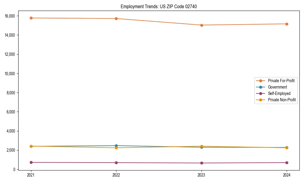 Long-term employment trends in 