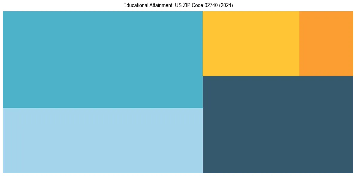 Education Treemap for  in 2024