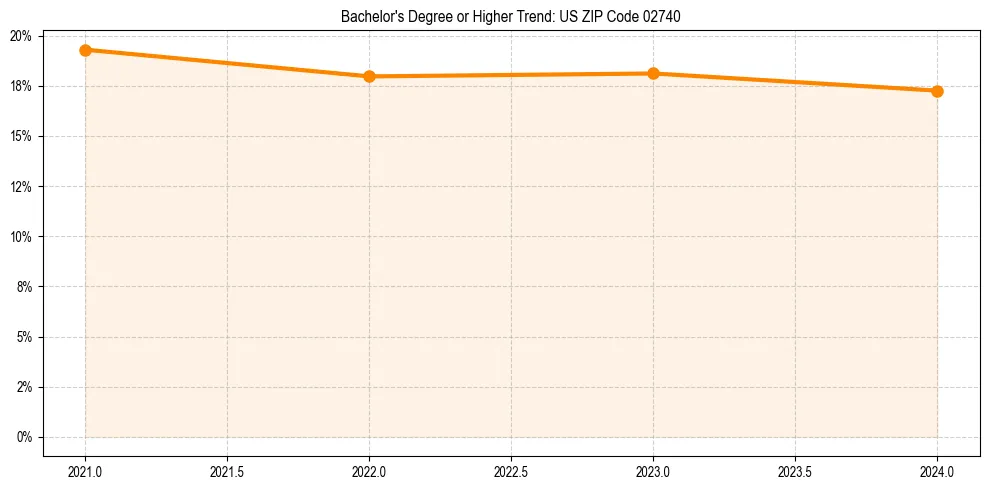 Trend chart showing bachelor degree growth in 