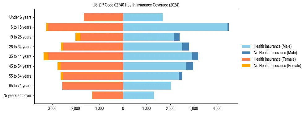 Health insurance pyramid for US ZIP Code 02740