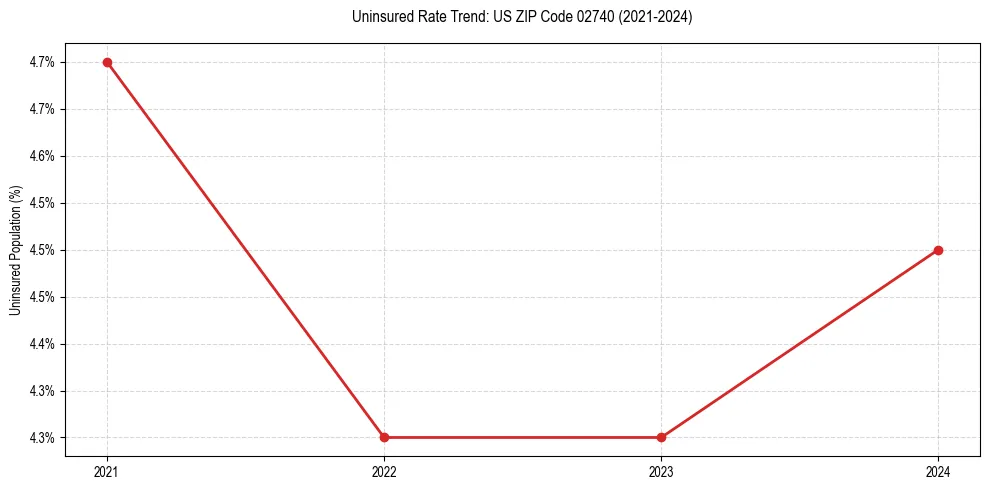Uninsured trend chart for US ZIP Code 02740