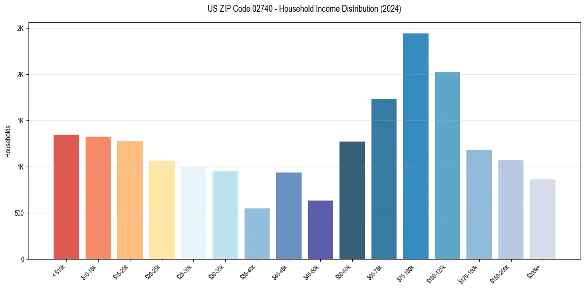 Income Distribution for 