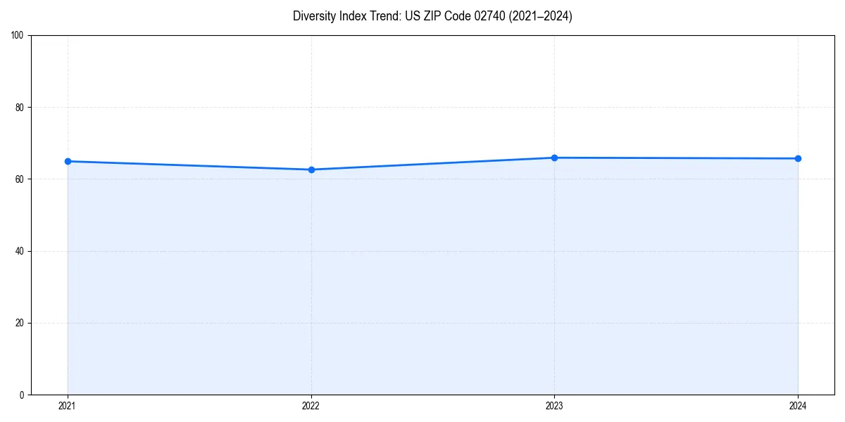 Line chart showing diversity index trends for 