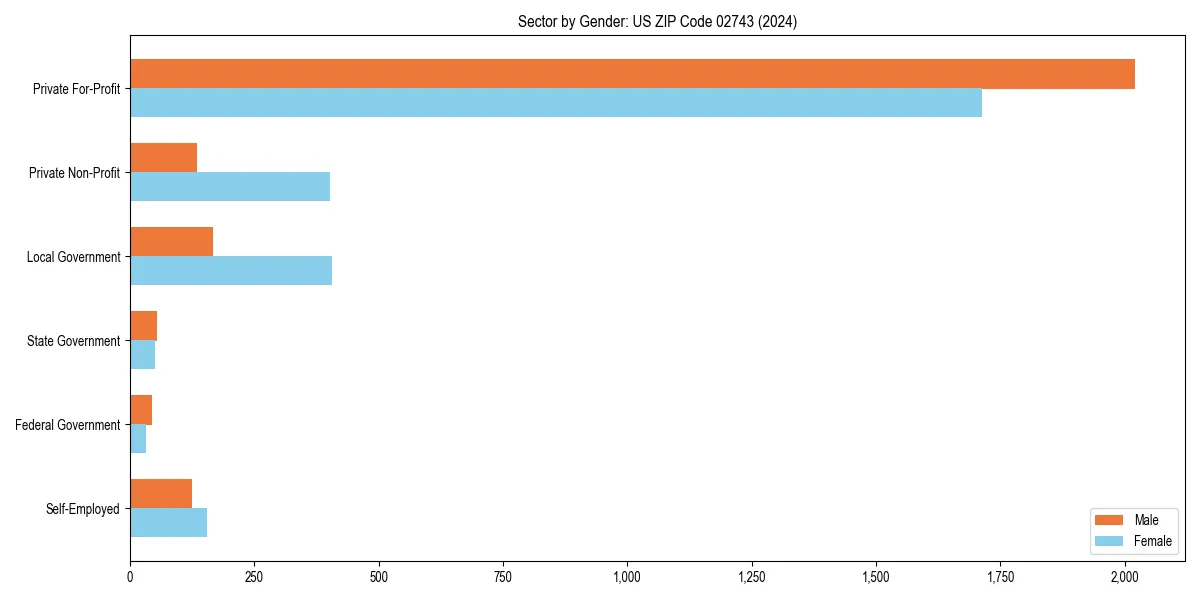 Employment sector breakdown by gender in 