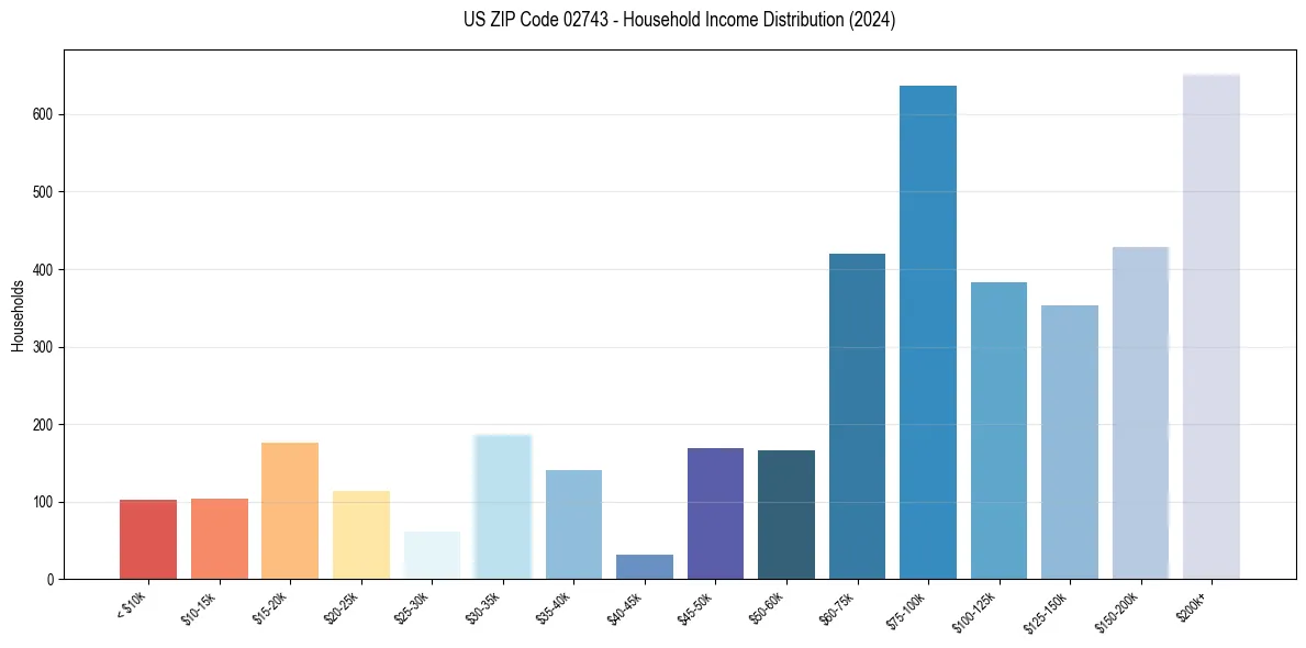 Income Distribution for 