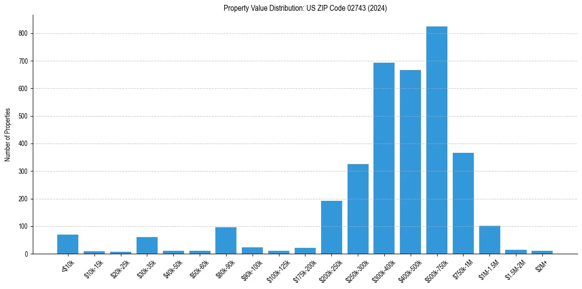 Value Distribution for 