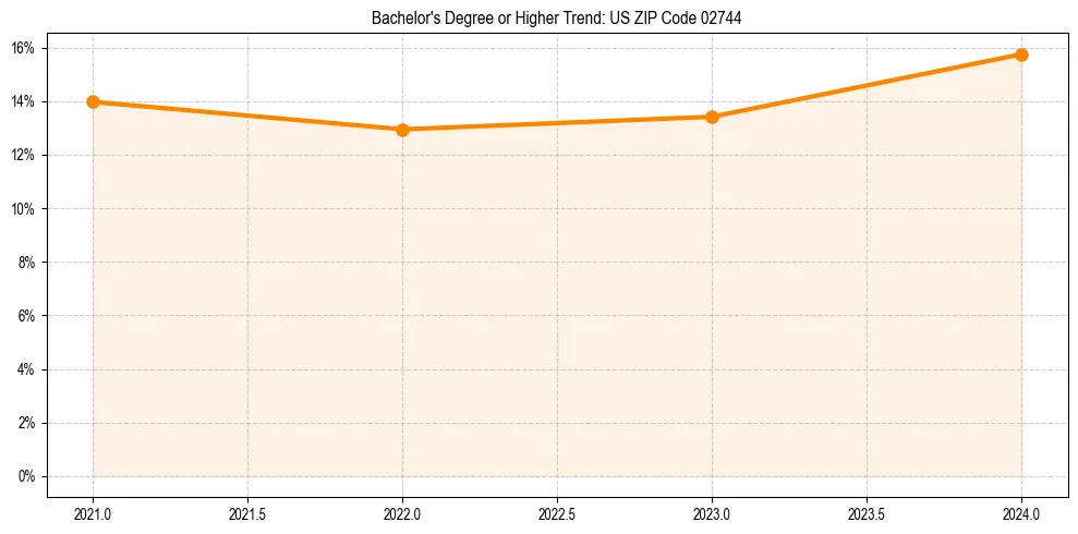 Trend chart showing bachelor degree growth in 