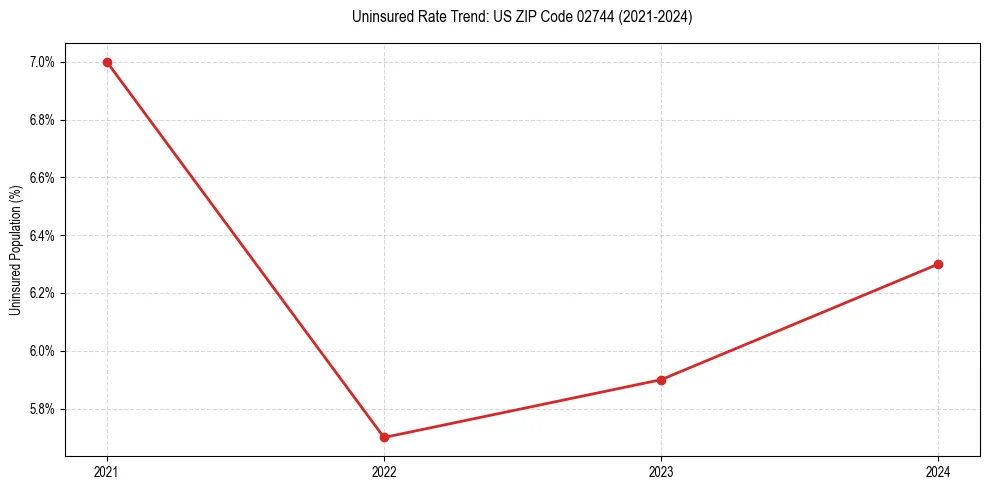 Uninsured trend chart for US ZIP Code 02744