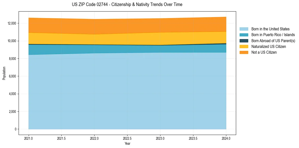 Historical nativity trends for 