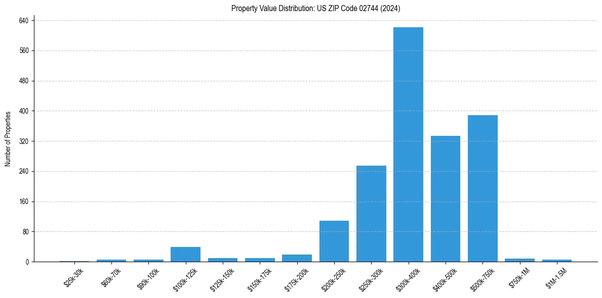 Value Distribution for 