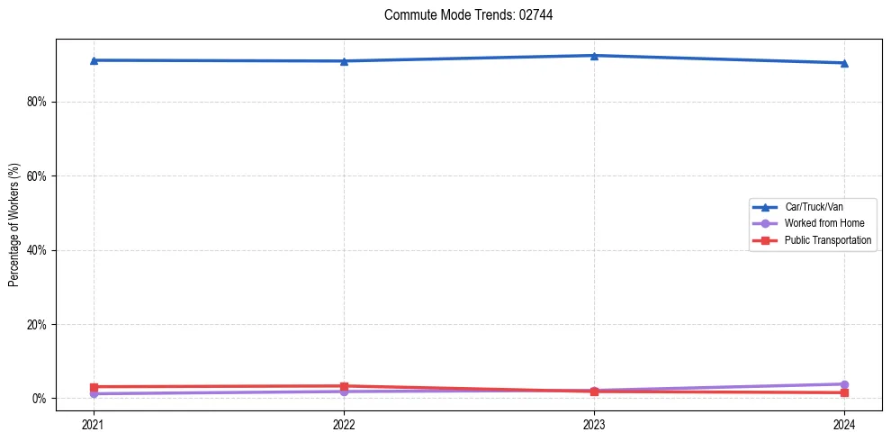 Transportation trends in US ZIP Code 02744
