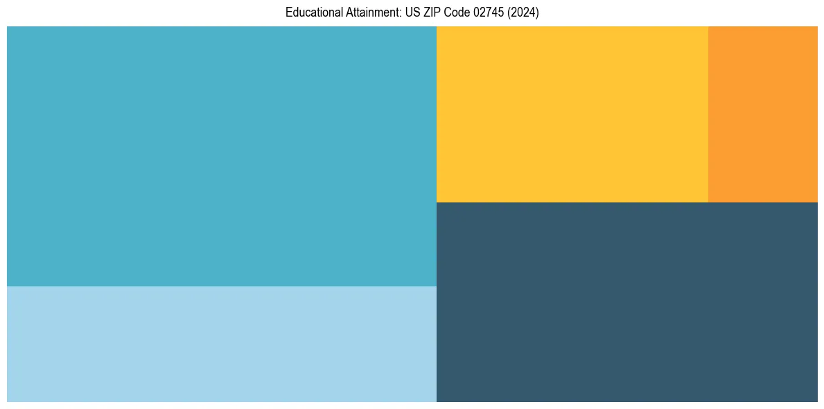 Education Treemap for  in 2024