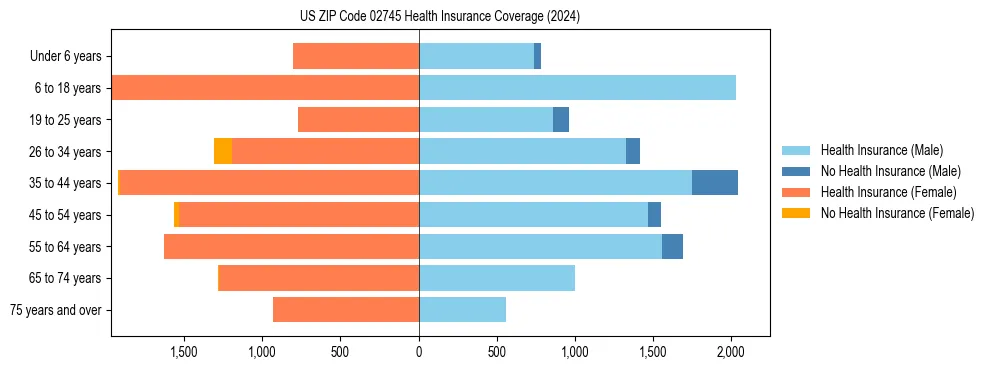 Health insurance pyramid for US ZIP Code 02745